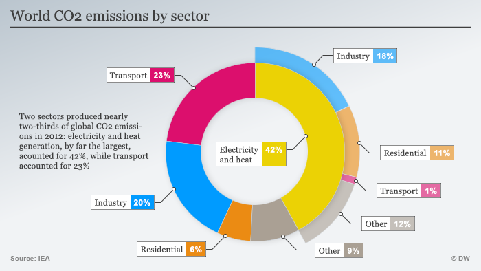 World CO2 Emissions by Sector, IEA
