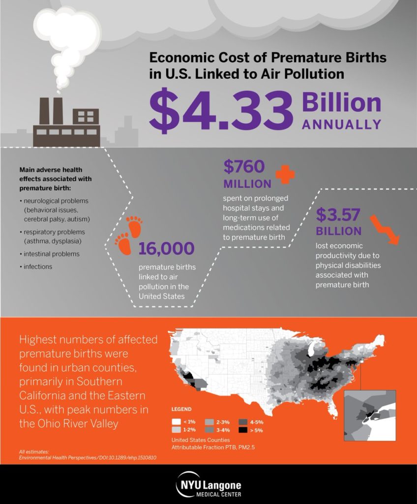 Economic costs of premature births